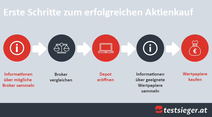 Grafik zu den ersten Schritten zum erfolgreichen Aktienkauf