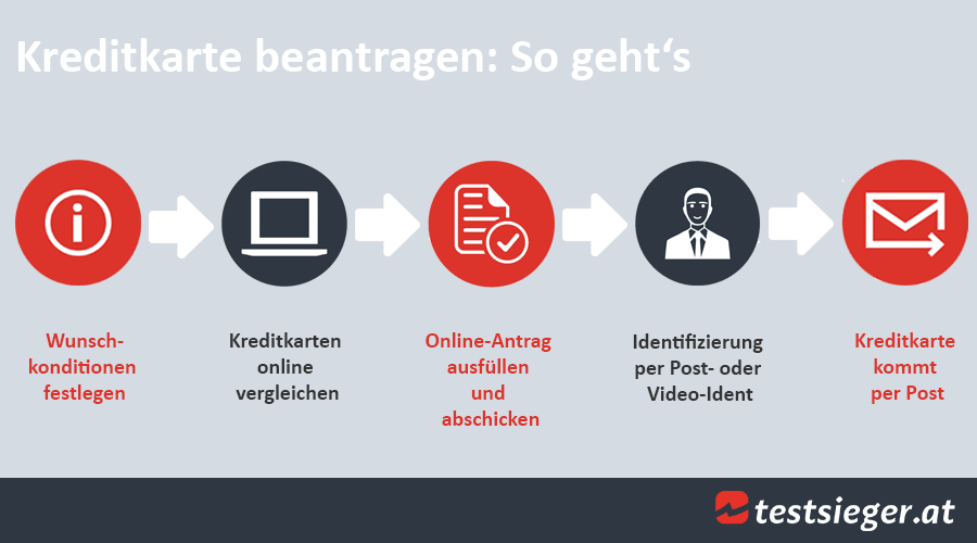 Grafik zu den Schritten, wenn Sie eine Kreditkarte beantragen möchten