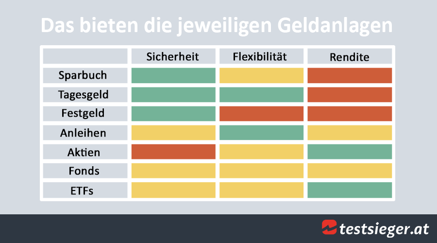 Sicherheit, Flexibilität, Rendite - das bietet jede Geldanlage