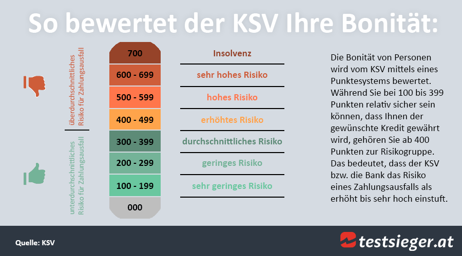 Darstellung der Kreditwürdigkeit von Personen in einer Skala