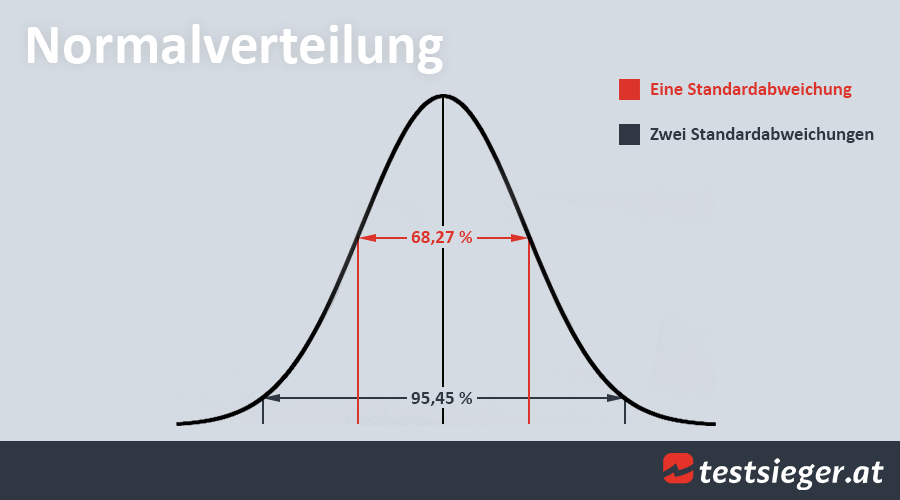 Darstellung einer Glockenkurve der Normalverteilung