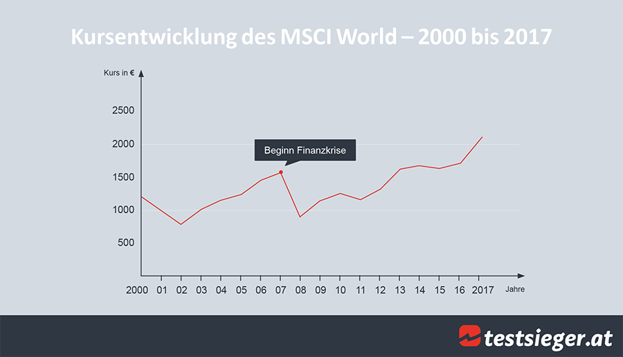 Die Kursentwicklung des MSCI World in den Jahren 2000 bis 2017