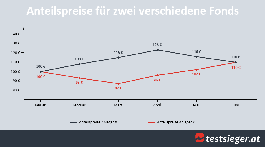 Anteilspreise für zwei unterschiedlich gut laufende Fonds