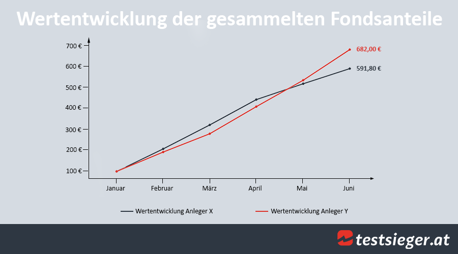 Wertentwicklung der von den Anlegern X und Y gesammelten Fondsanteile