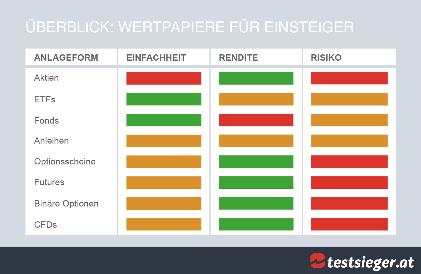 Welche Wertpapiere eignen sich für Einsteiger? Eine Einschätzung